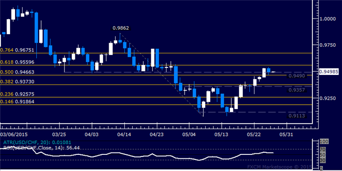 USD/CHF Technical Analysis: Pausing to Digest Advance