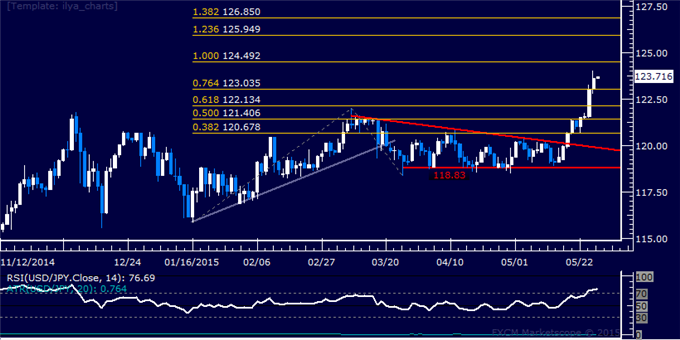 USD/JPY Technical Analysis: Eyeing Resistance Above 124.00