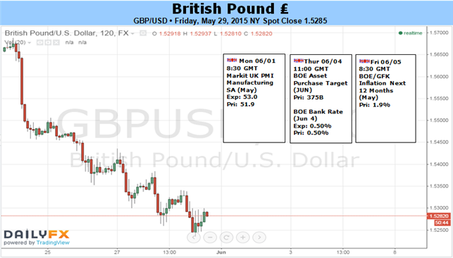 GBP/USD Carves Bearish Pattern Ahead of BoE Interest Rate Decision