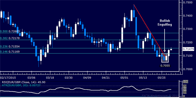 EUR/GBP Technical Analysis: Trying to Expose 0.72 Figure