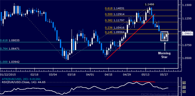 EUR/USD Technical Analysis: Euro Recovery Signaled Ahead