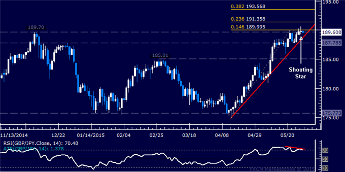 GBP/JPY Technical Analysis: Downturn Hinted at 190.00