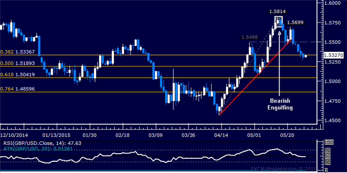 GBP/USD Technical Analysis: Eyeing Support Below 1.52 Mark