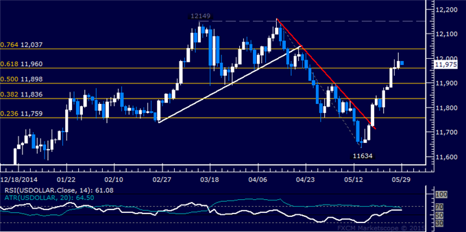 US Dollar Technical Analysis: Win Streak Extends for 5th Day