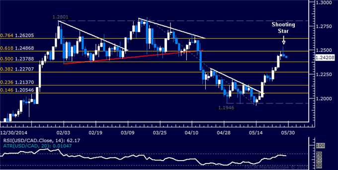 USD/CAD Technical Analysis: Downturn Hinted Sub-1.25