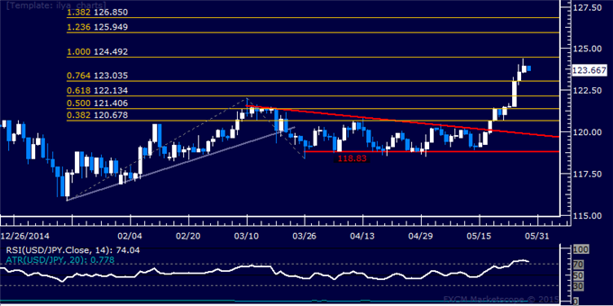 USD/JPY Technical Analysis: Yen Hits Lowest Since 2002
