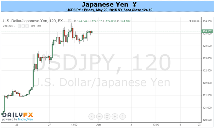 Japanese Yen Stumbles, but is a USDJPY Rally Above ¥124 Justified?