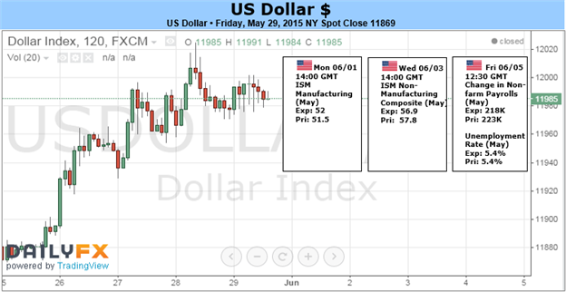 US Dollar Breakout Velocity Rests with Fed’s Liftoff Outlook after NFPs