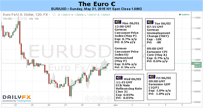 EUR/USD Faces Week Flush with Event-Driven Volatility