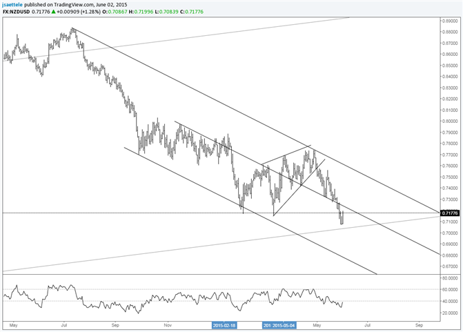 NZD/USD Needs to Clear .7330 to Indicate an Important Behavior Change