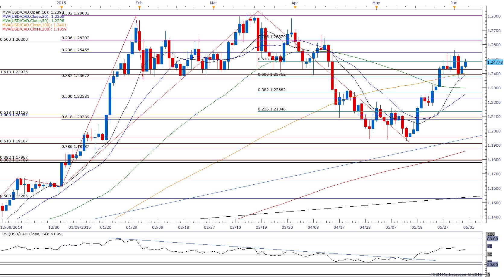 AUD/USD Eyes Key Support on Record Trade Deficit- NFP in Focus