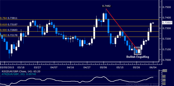 EUR/GBP Technical Analysis: Rally Extends for Sixth Day