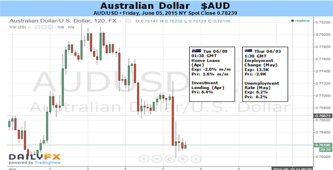 Australian Dollar Bracing for Another Volatile Week Ahead