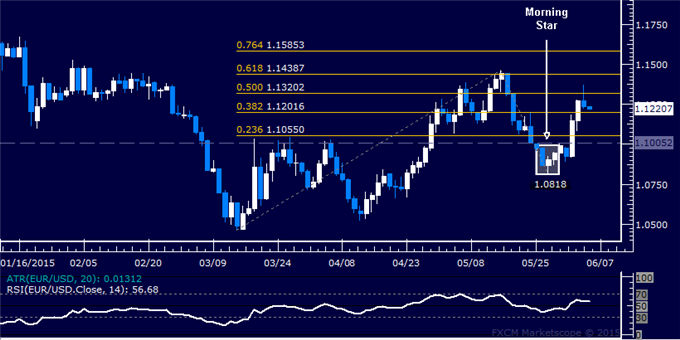 EUR/USD Technical Analysis: Rebound Capped Above 1.13