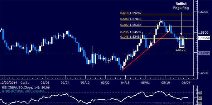 GBP/USD Technical Analysis: Eyeing Resistance Above 1.54