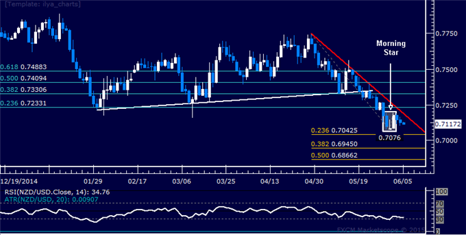 NZD/USD Technical Analysis: Upside Continuation Pending