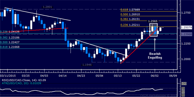 USD/CAD Technical Analysis: Key Support Near 1.24 Figure
