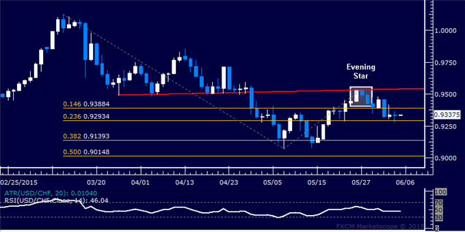 USD/CHF Technical Analysis: Quiet Consolidation Continues