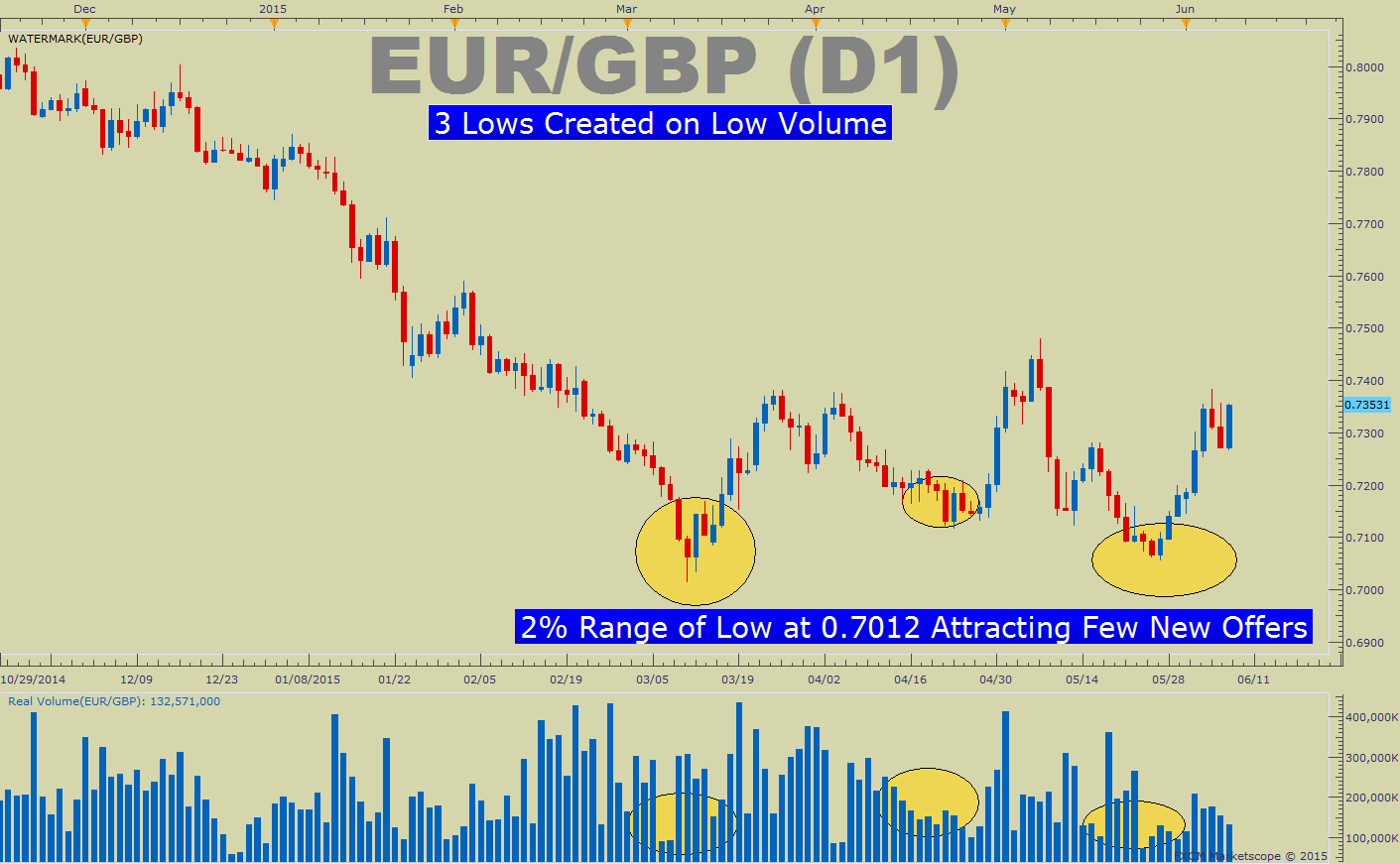 EURGBP Double Bottom View Backed by FX Sentiment & Volume ...