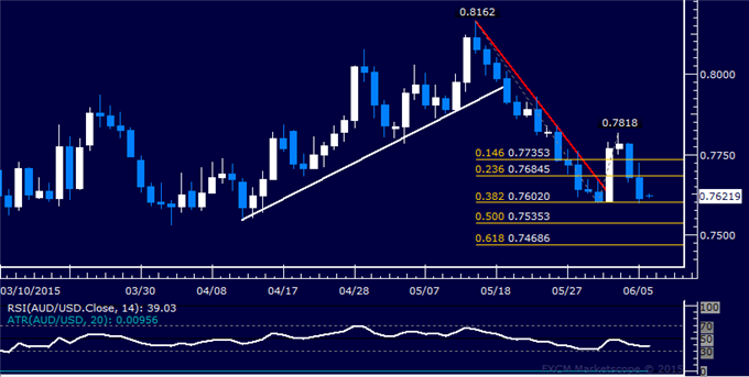 AUD/USD Technical Analysis: Monthly Low Under Pressure