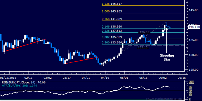 EUR/JPY Technical Analysis: Eyeing Support Below 139.00