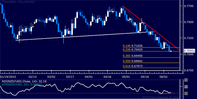 NZD/USD Technical Analysis: Ready to Move Below 0.70?