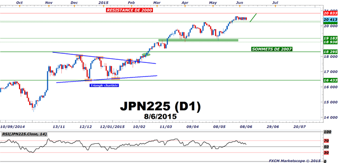 NIKKEI 225 : La Bourse de Tokyo bénéficie de la faiblesse du Yen et d'un rebond de la croissance au premier trimestre