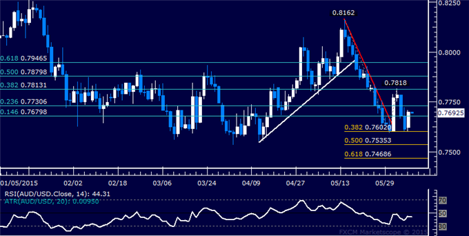 AUD/USD Technical Analysis: Double Bottom in the Works?