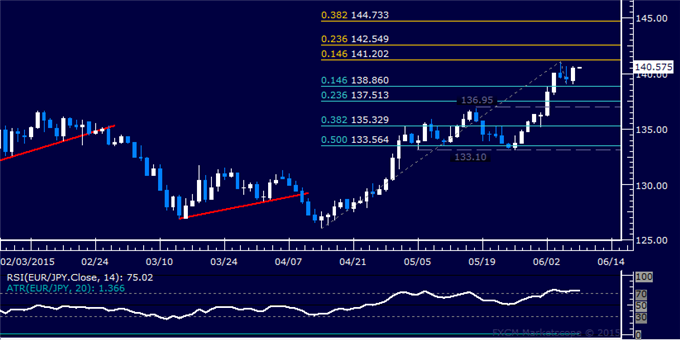 EUR/JPY Technical Analysis: Consolidating Near 5-Month High