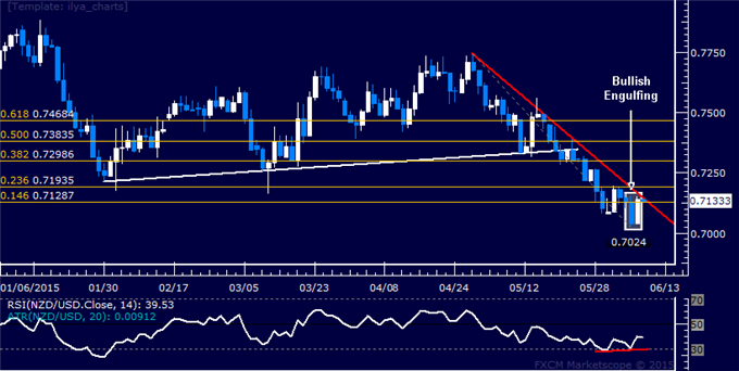 NZD/USD Technical Analysis: Candle Pattern Hints at Gains