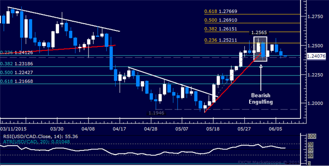 USD/CAD Technical Analysis: Key Support Pressured Anew