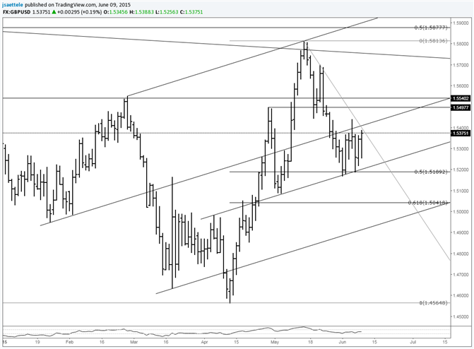 GBP/USD Testing Resistance from Slope Confluence