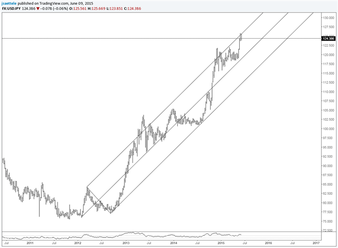USD/JPY Slips from Long Term Uptrend Resistance