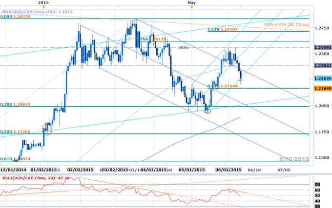 USDCAD Breakdown at Initial Support- Short Scalps Favored Sub 1.24