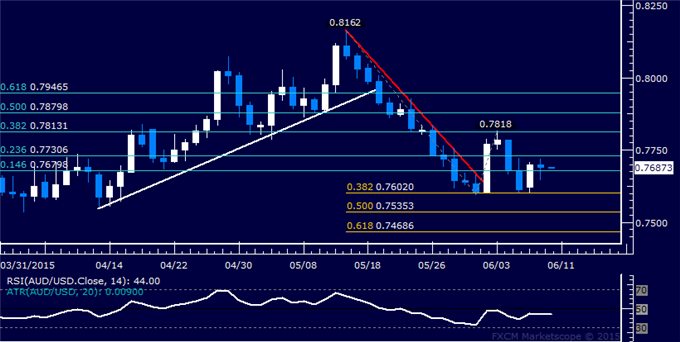 AUD/USD Technical Analysis: Marking Time Above 0.76 Level