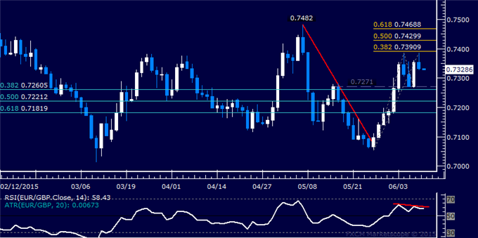 EUR/GBP Technical Analysis: Turn Lower Hinted Ahead