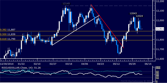 US Dollar Technical Analysis: Choppy Consolidation Continues