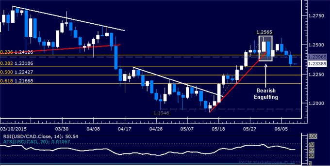 USD/CAD Technical Analysis: Support Now Below 1.24 Mark