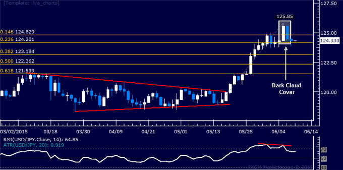 USD/JPY Technical Analysis: Support Above 124.00 at Risk