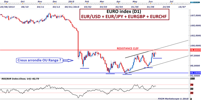 Euro-Dollar : La monnaie unique européenne teste un seuil déterminant alors que le taux souverain allemand à 10 ans atteint 1%