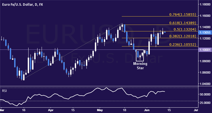 EUR/USD Technical Analysis: Stalling Above 1.13 Figure