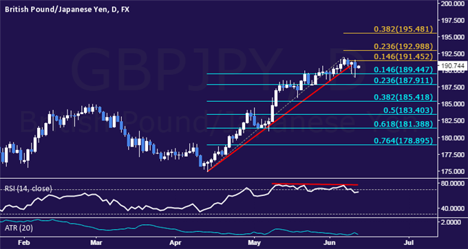 GBP/JPY Technical Analysis: Short Position Now in Play