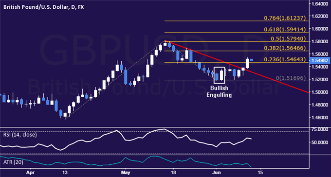 GBP/USD Technical Analysis: Aiming Above 1.56 Figure