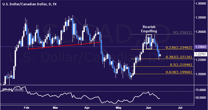 USD/CAD Technical Analysis: Selloff Extends for Fourth Day