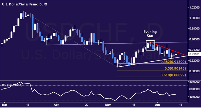 USD/CHF Technical Analysis: Treading Water Above 0.92
