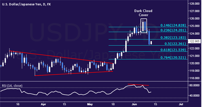 USD/JPY Technical Analysis: Yen Gains Most in 7 Months