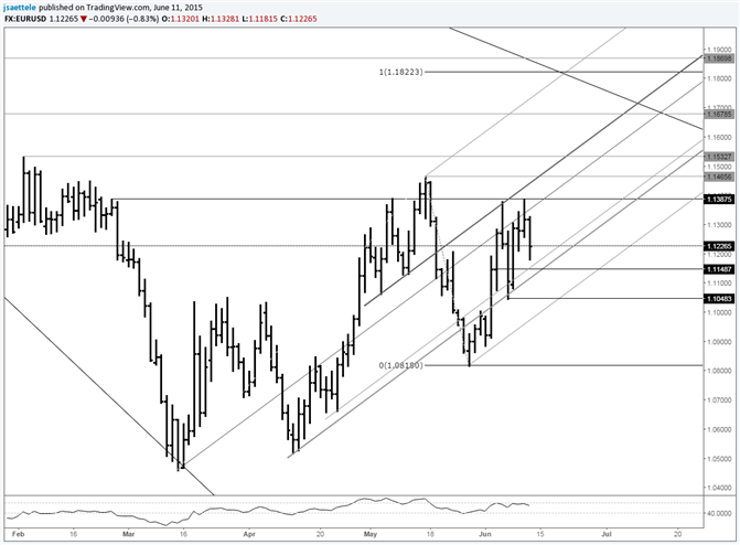 EUR/USD Easing Into Support Lines