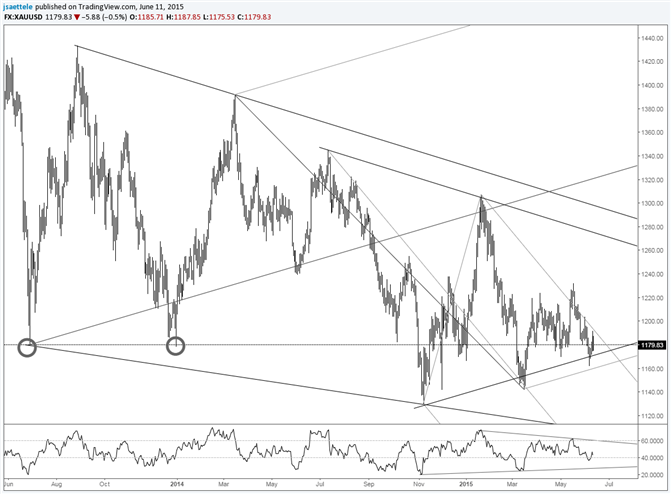 Gold Bounces from Support Line; Still Below Resistance Though