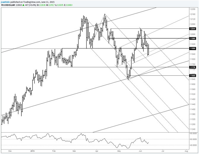 USDOLLAR Searching for Direction