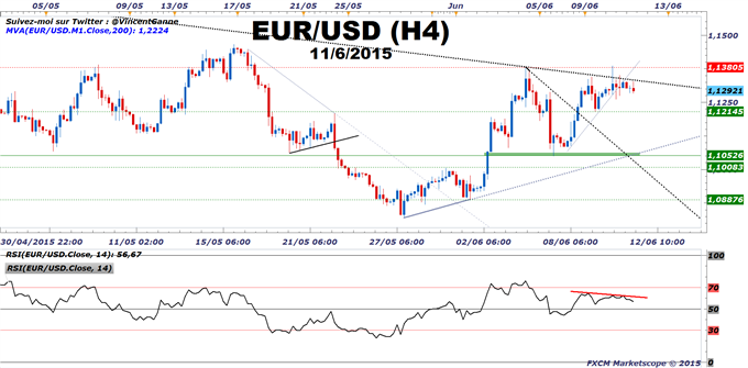 Euro-Dollar : Le risque est baissier sous la résistance à 1.1380$